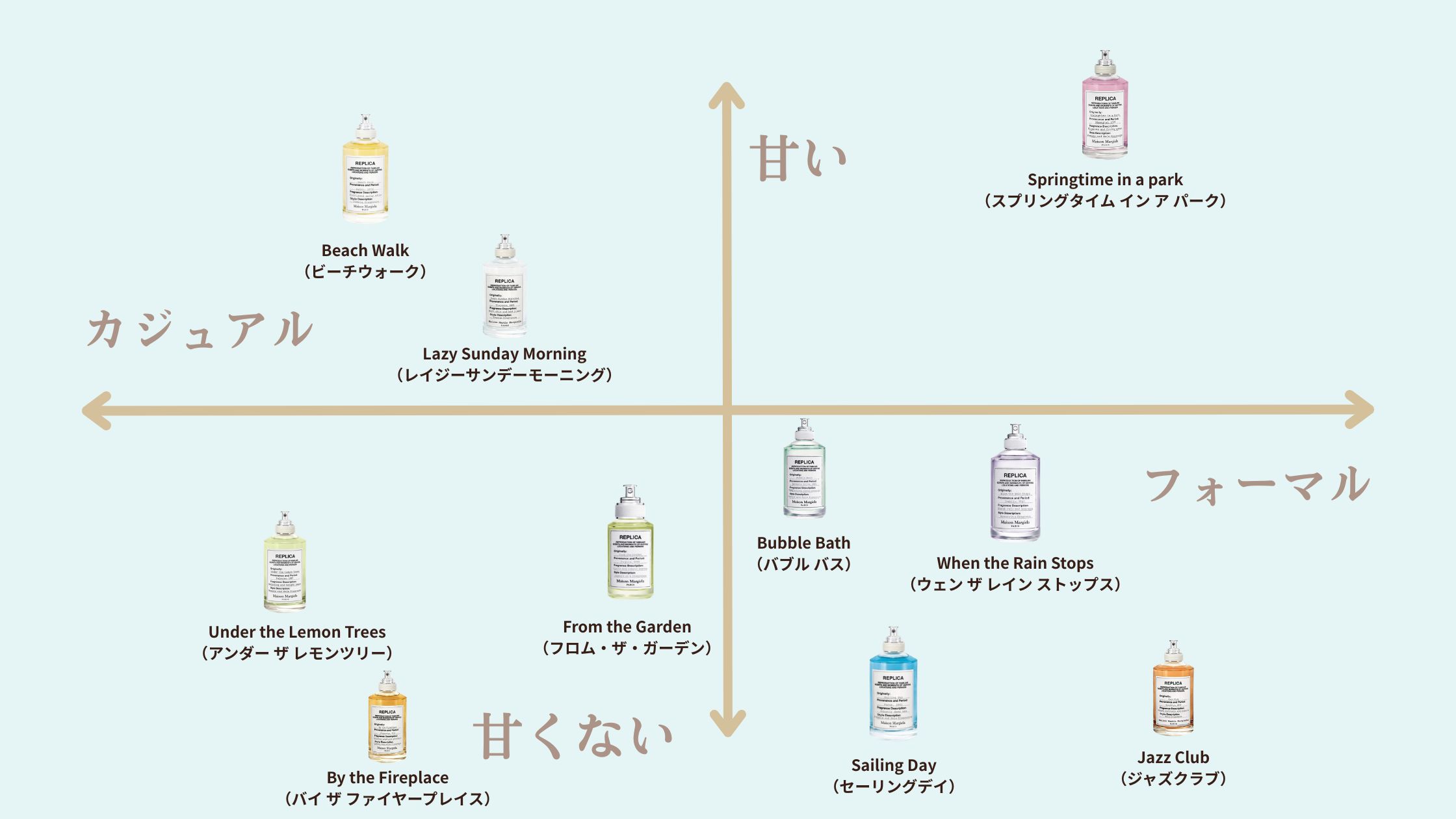 マルジェラ 香り分布図